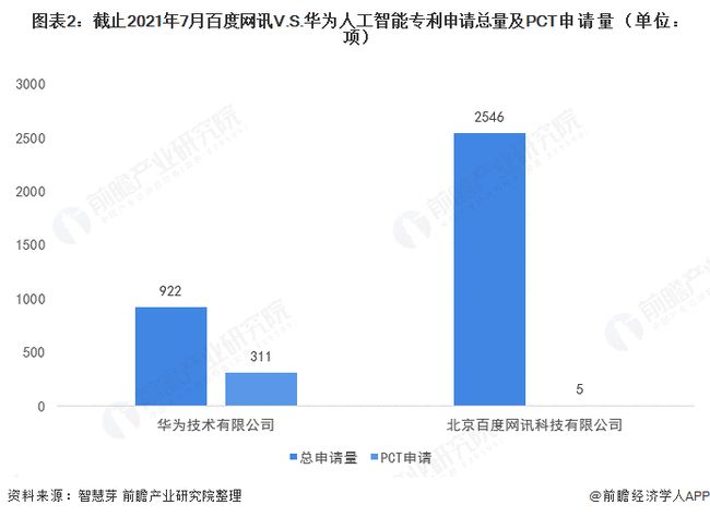 2021年7月27日百度网讯V.S.华为人工智能技术布局对比