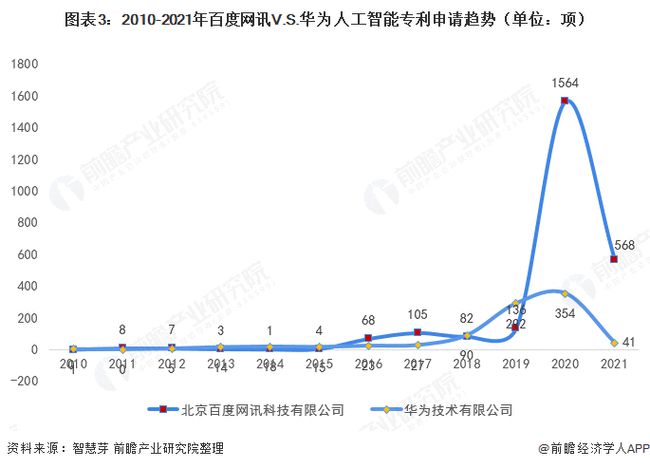 2021年7月27日百度网讯V.S.华为人工智能技术布局对比