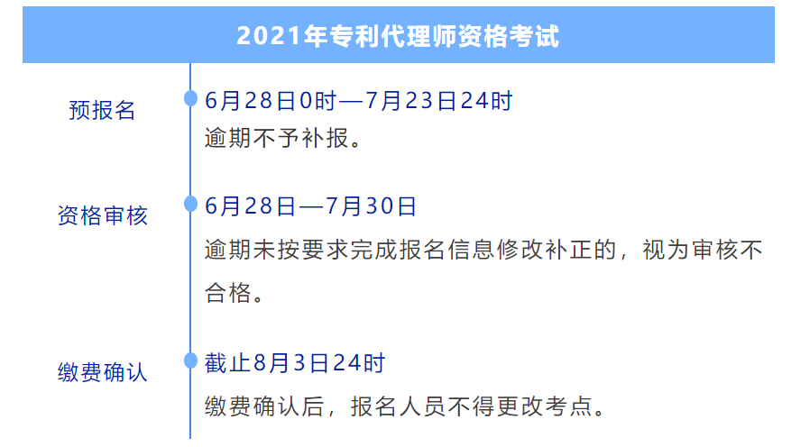 2021年8月2日2021年专利代理师资格考试缴费确认截止时间为8月3日24时