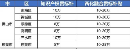 2021年最新广东省佛山市，东莞市“知识产权贯标”奖励政策!