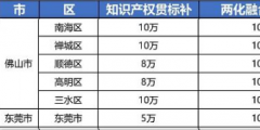 2021年最新广东省佛山市，东莞市“知识产权贯标”奖励政策!