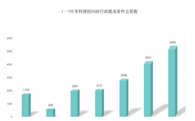 2021年8月17日7月专利侵权行政裁决创新高！浙江稳居案件量第一