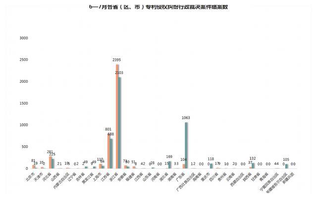 2021年8月17日7月专利侵权行政裁决创新高！浙江稳居案件量第一