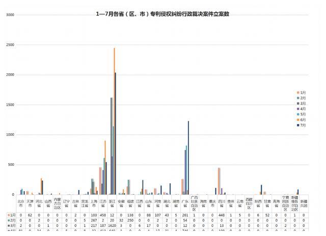 2021年8月17日7月专利侵权行政裁决创新高！浙江稳居案件量第一