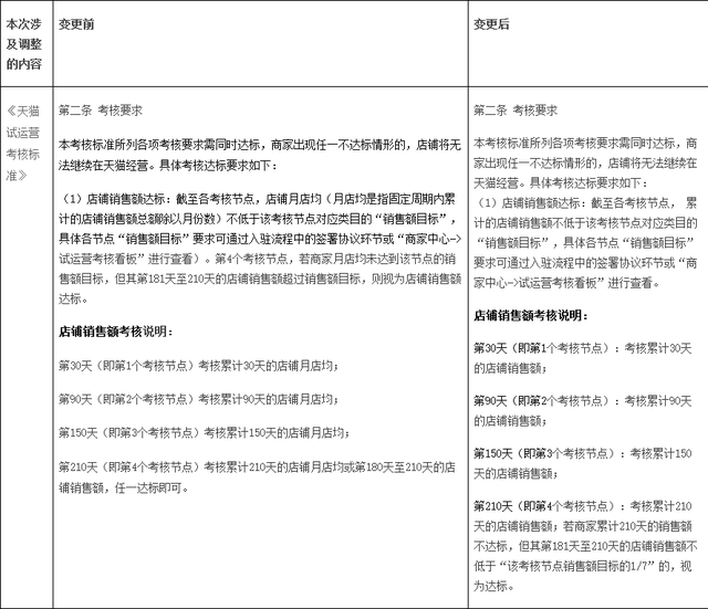 2021年8月24日天猫试运营考核标准变更，天猫入驻对于商家入驻商标要求