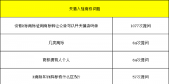 天猫试运营考核标准变更，天猫入驻对于商家入驻商标要求