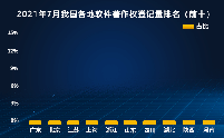 2021中国软件著作权登记量7月排行榜（Top10）