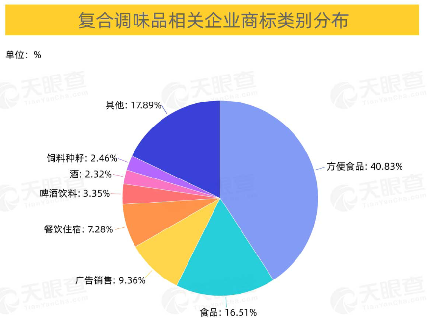 批发和零售业、制造业、住宿和餐饮业位列前三，商标占比分别为37%、31%、19%