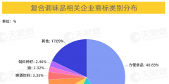 批发和零售业、制造业、住宿和餐饮业位列前三，商标占比分别为37%、31%、19%