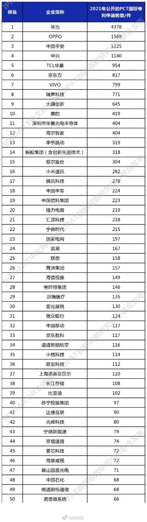 2021年9月6日PCT国际专利申请排行：华为已经有4378件了，领跑第一