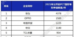 PCT国际专利申请排行：华为已经有4378件了，领跑第一