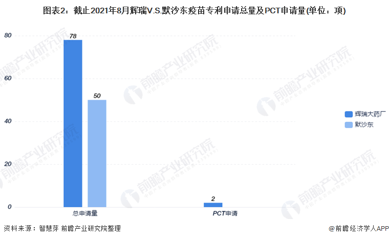 2021年9月8日辉瑞V.S.默沙东疫苗技术，专利申请量及PCT申请量对比：辉瑞遥遥领先于默沙东