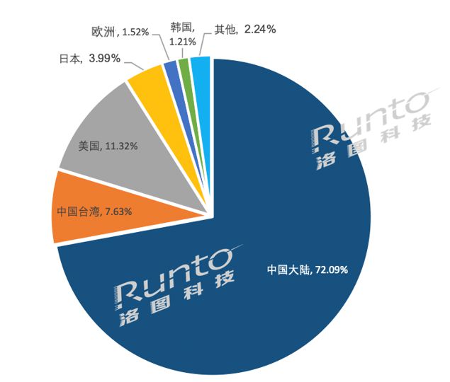 2021年9月13日电子纸行业发明专利中国占比近8成