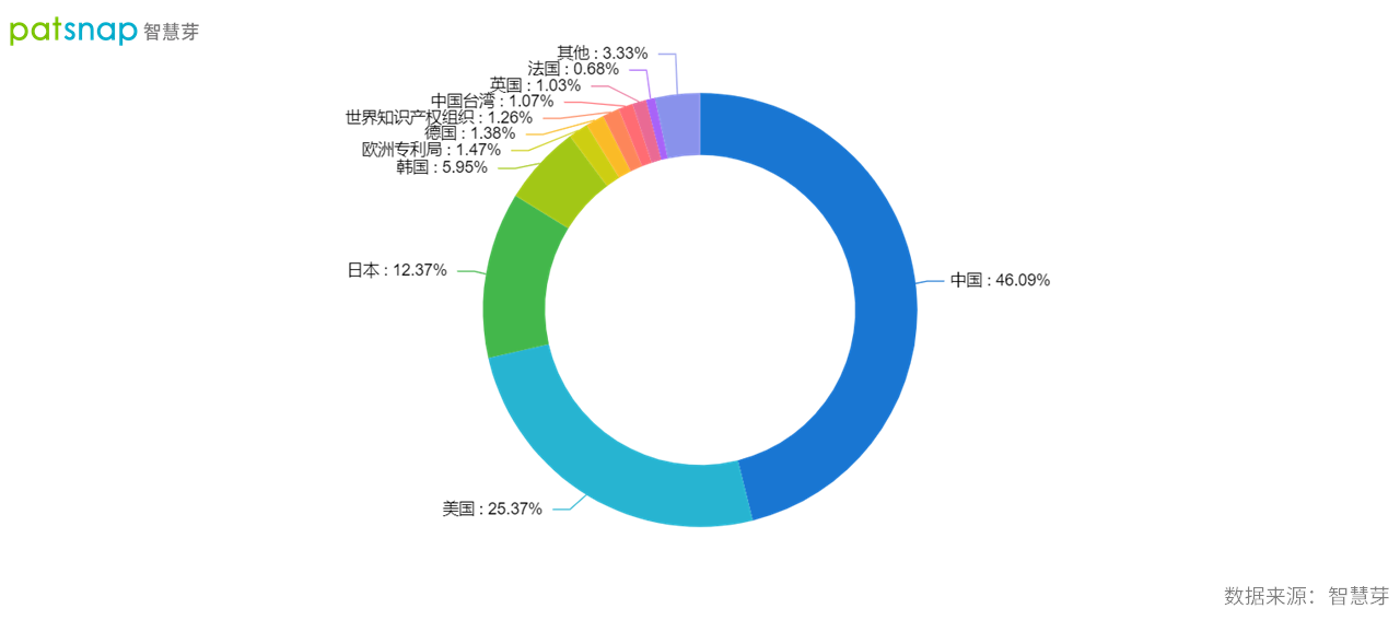 2021年9月22日中国确立全球创新领先者地位，AI领域专利申请量全球第一