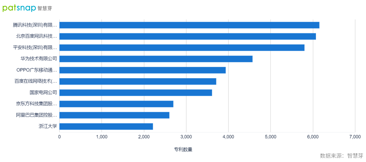 2021年9月22日中国确立全球创新领先者地位，AI领域专利申请量全球第一