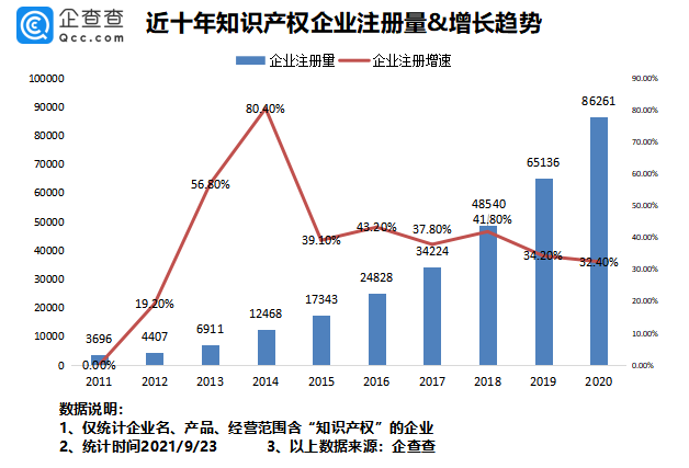 2021年9月24日我国专利数量排名全球第一！前八月我国新增知识产权企业7.37万家