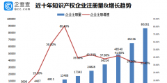 我国专利数量排名全球第一！前八月我国新增知识产权企业7.37万家