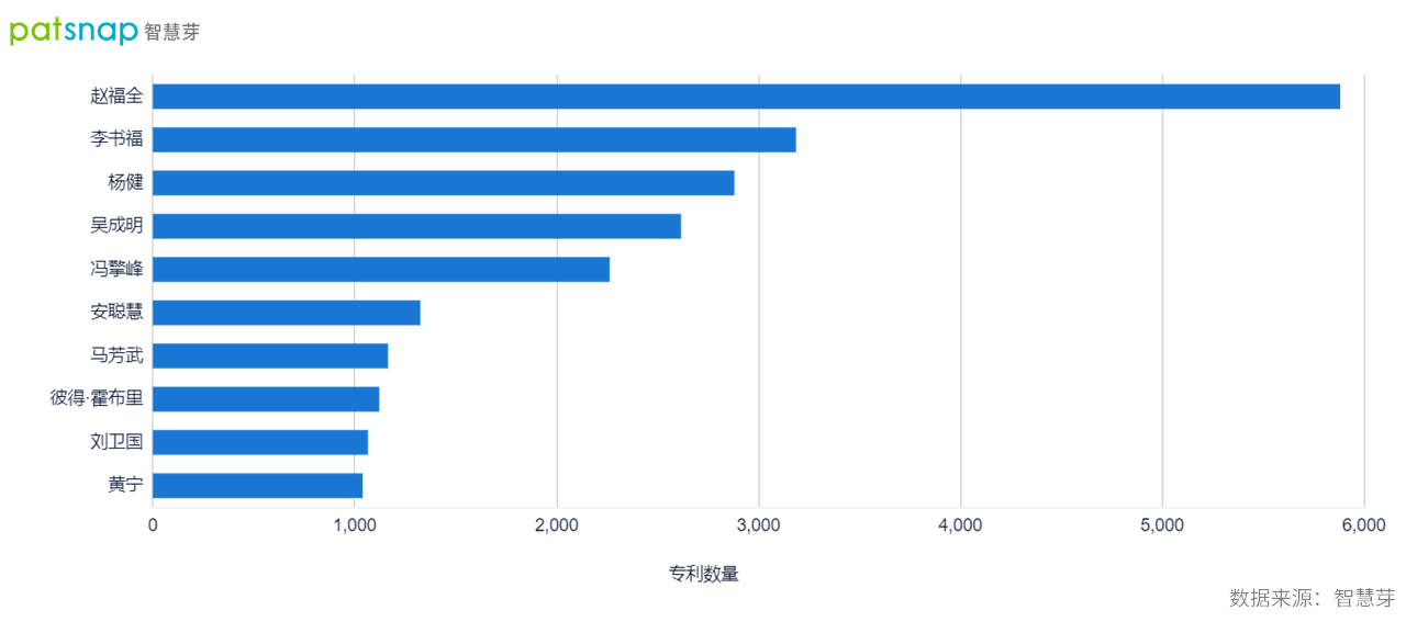 2021年9月30日吉利转身造手机，董事长李书福手握3000余件专利