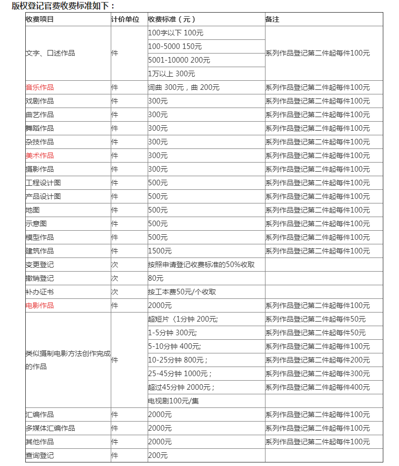 版权登记多久下证书?版权保护期有多长?