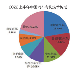 2022年上半年中国汽车专利数据出炉