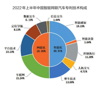 2022年上半年中国汽车专利数据出炉2