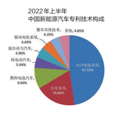 2022年上半年中国汽车专利数据出炉3