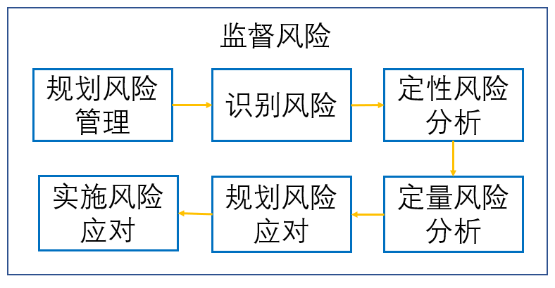 项目风险管理的基本流程(风险管理包括哪些内容)