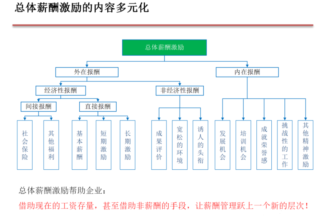 薪酬结构如何落地(分享薪酬体系结构表)