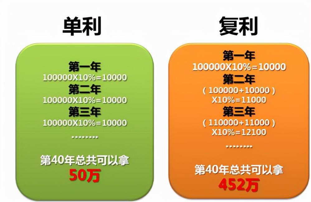 单利是什么意思(单利和复利计算公式的区别)