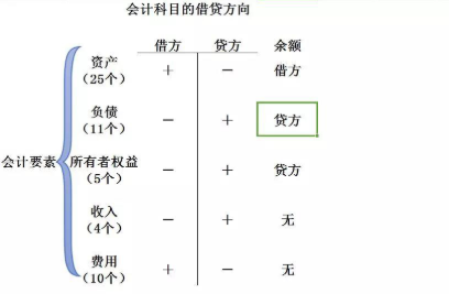 损益类科目借贷方向怎么记(公允价值变动借贷方向讲解)