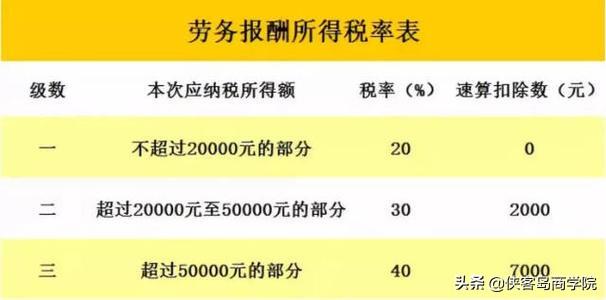 劳务费个税计算公式(劳务报酬应纳税额的计算方法)