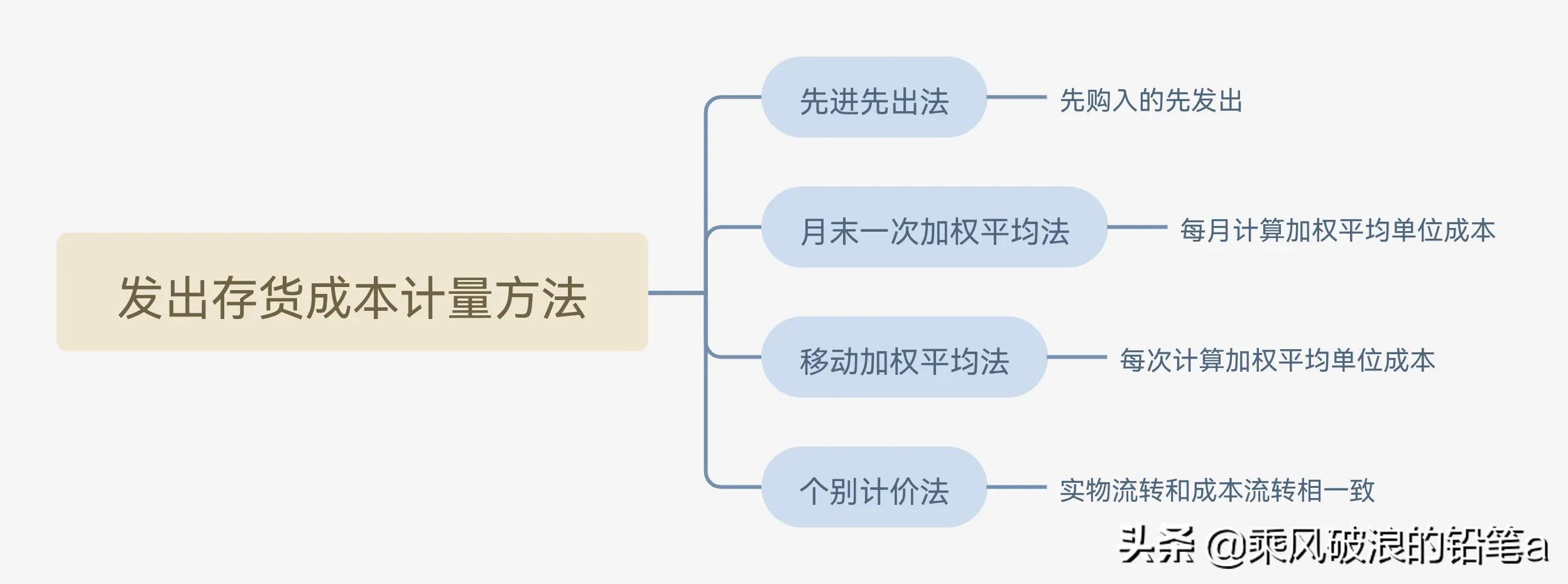 发出存货成本的计量方法(可变现净值的确认)