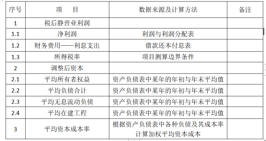 经济增加值的计算公式