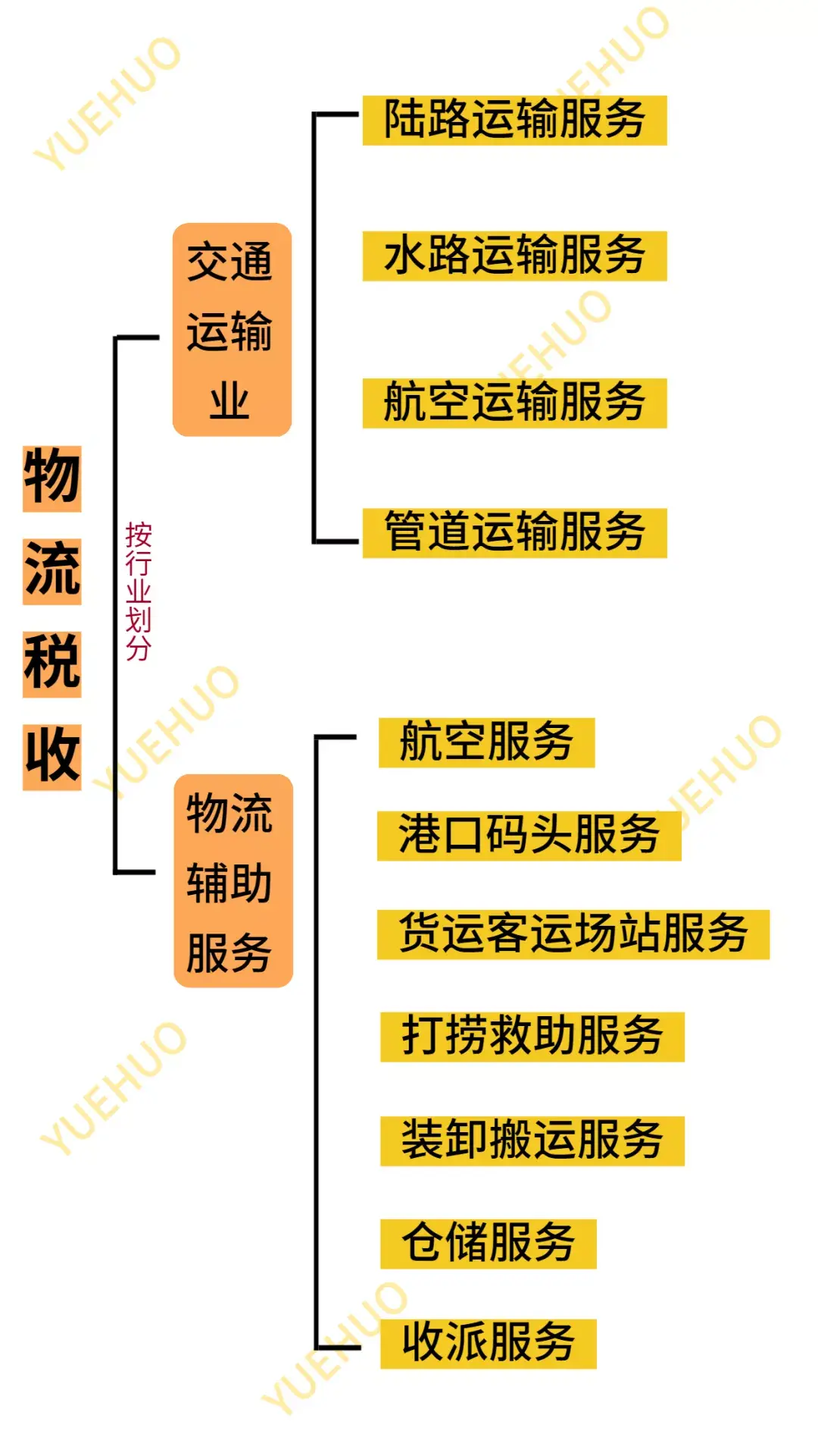 物流辅助服务包括哪些(交通运输业和物流辅助服务的税率)