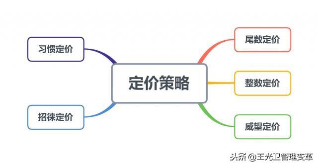 常用的心理定价策略有哪些(5种心理定价策略讲解)