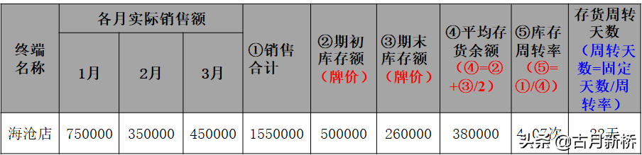 存销比计算公式(存销比是什么意思)