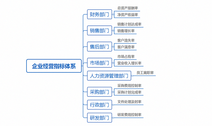 经营指标包括哪些方面(企业各部门考核指标讲解)
