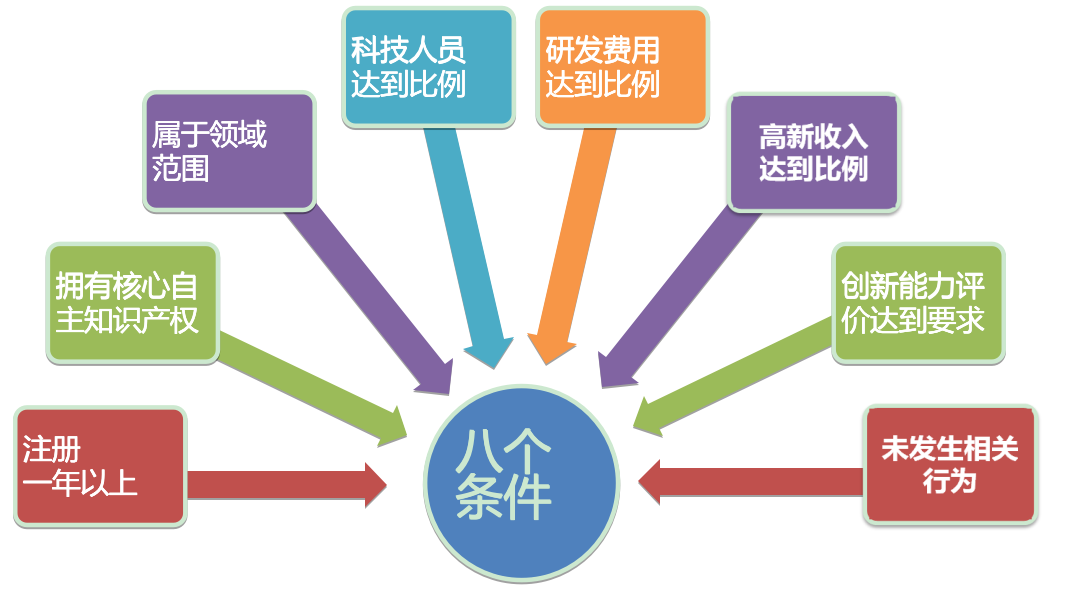 高新技术企业必备条件有哪些(符合高新技术企业的八大条件)