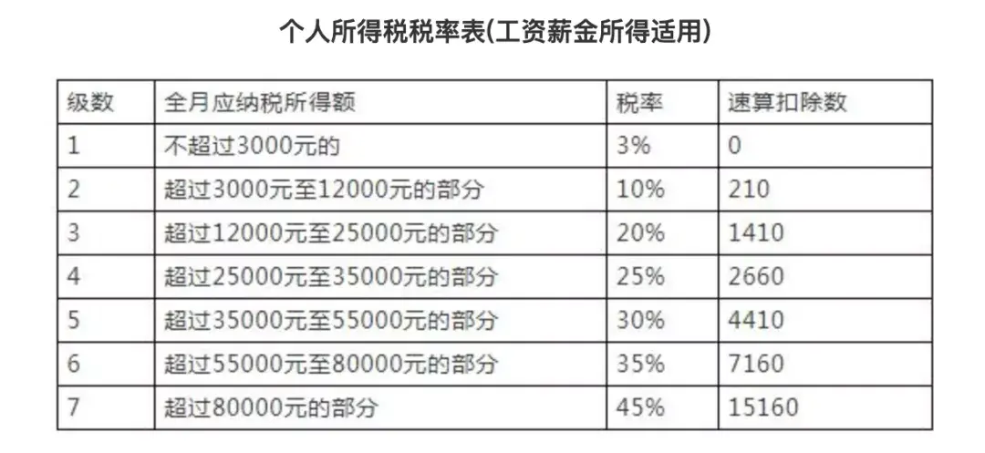 员工工资超过5000怎么扣税(5000以上扣税标准税率表)