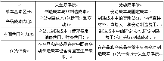 变动成本法的含义(变动成本法与完全成本法的区别)