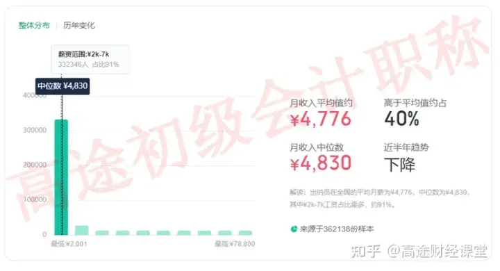 有初级会计证月薪多少钱一个月(讲述考下初级会计证的工资)