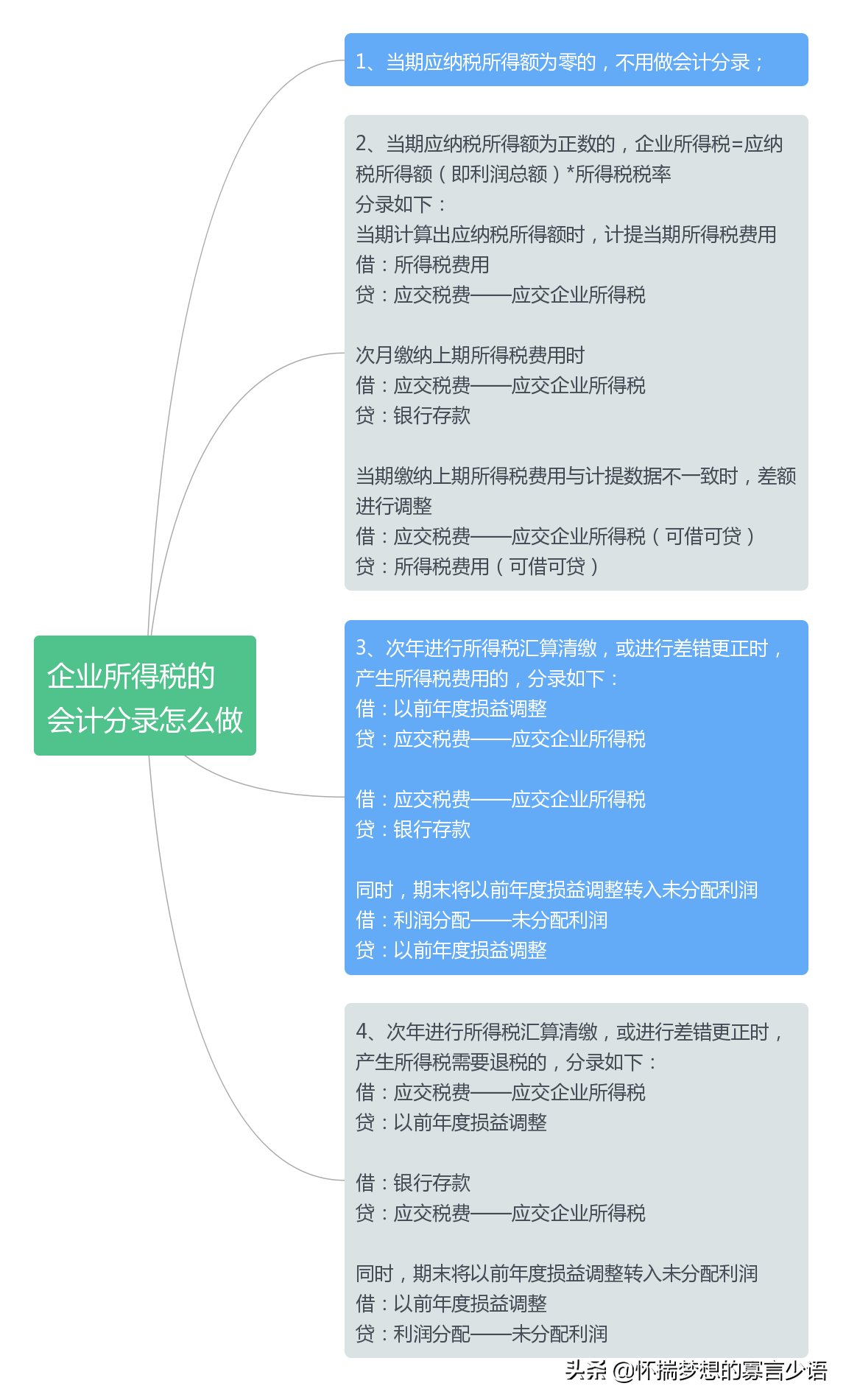 企业所得税的会计处理(缴纳企业所得税会计分录)