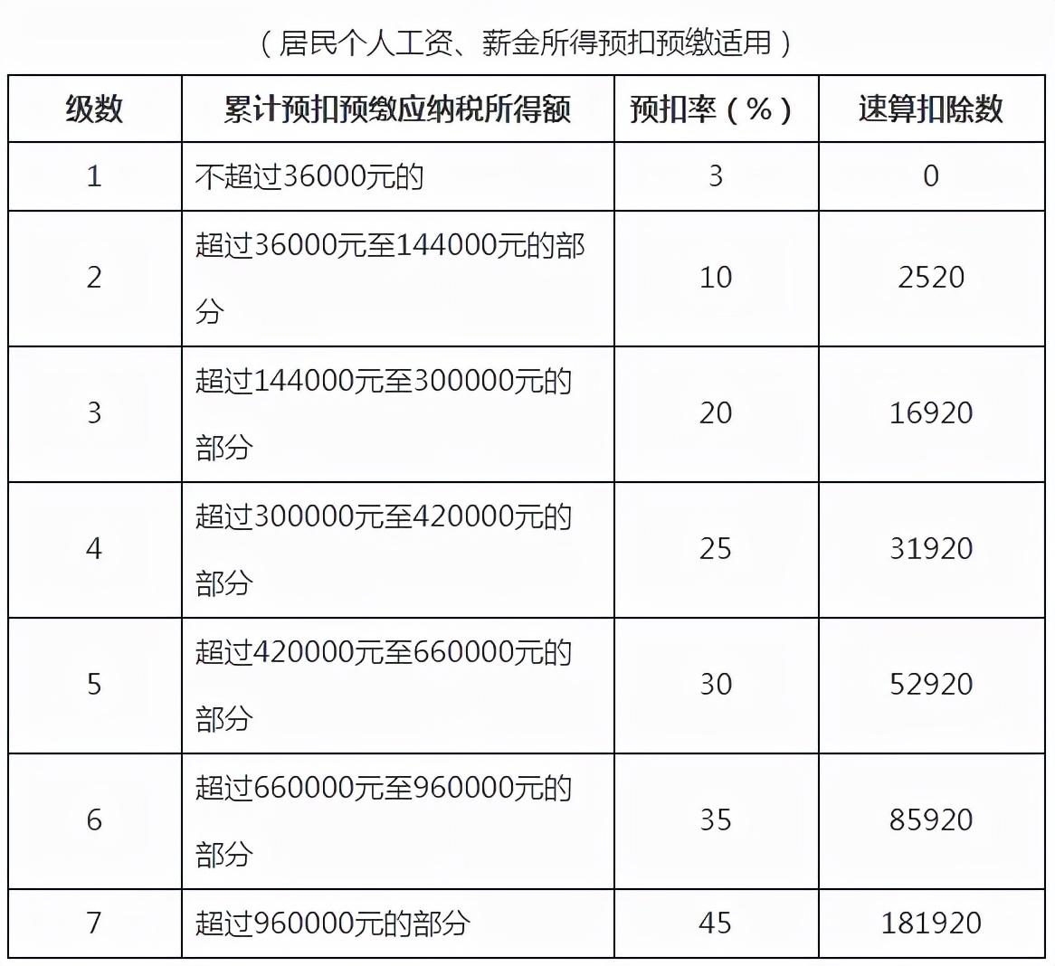 个税税率预扣率怎么算的(个税计算税率表汇总)