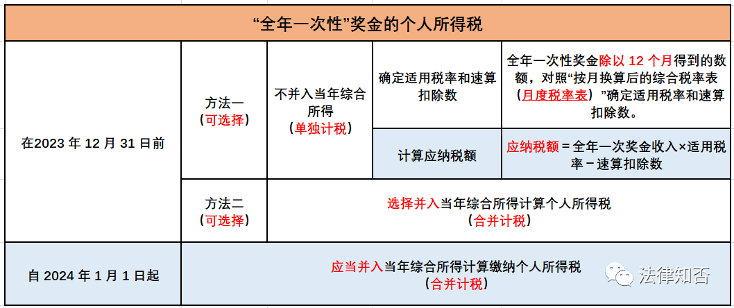 年终奖金怎么计算个税(全年一次性奖金的个税筹划)