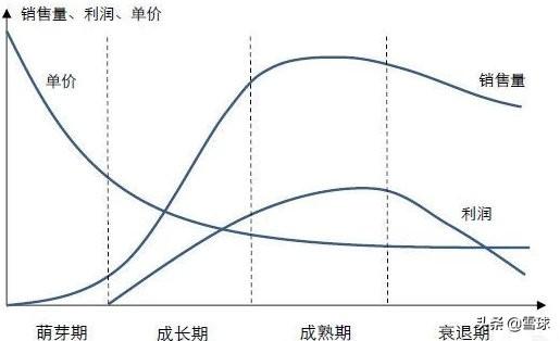 行业生命周期的四个阶段是什么(简述行业的生命周期)