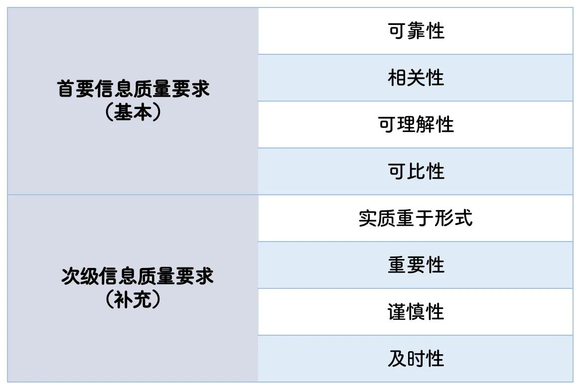 会计信息质量要求包括哪些内容(会计信息质量的八个要求)