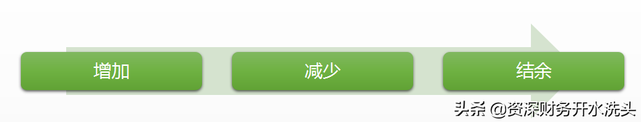 财务核算的基础(负债和所有者权益是什么意思)