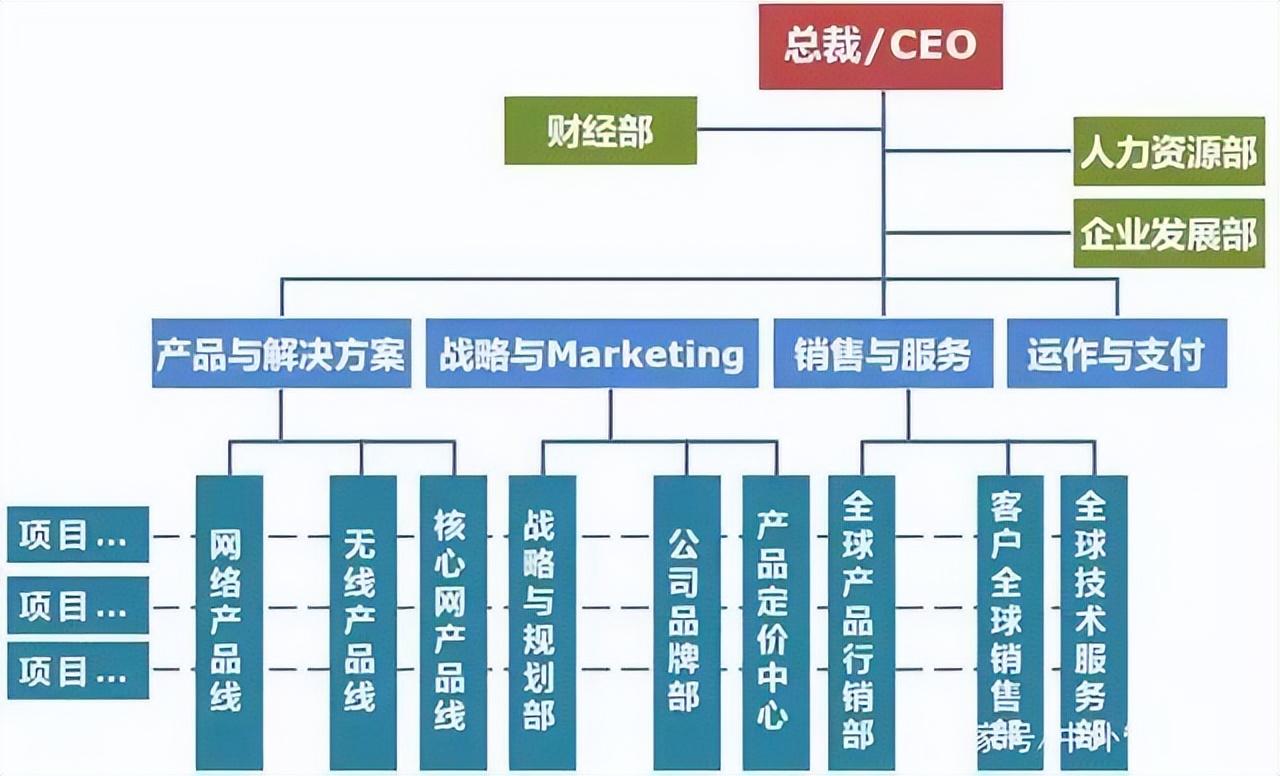 常见的组织架构类型有哪几种(企业矩阵式组织结构图)