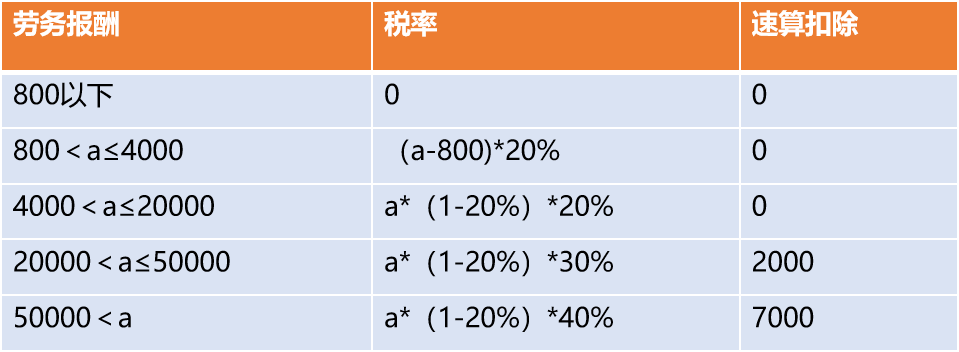劳务计税个税怎么算(个人劳务费个人所得税计算案例)