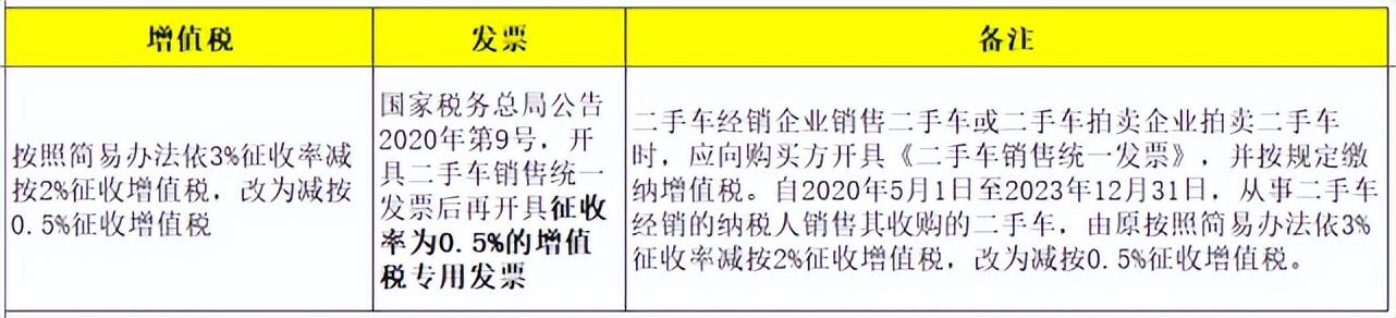 公司买二手车可以抵税吗(二手车抵税的三种情况)